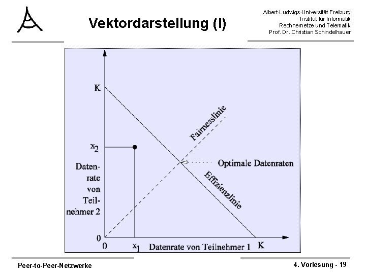 Vektordarstellung (I) Peer-to-Peer-Netzwerke Albert-Ludwigs-Universität Freiburg Institut für Informatik Rechnernetze und Telematik Prof. Dr. Christian