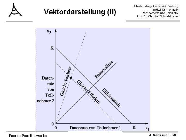 Vektordarstellung (II) Peer-to-Peer-Netzwerke Albert-Ludwigs-Universität Freiburg Institut für Informatik Rechnernetze und Telematik Prof. Dr. Christian