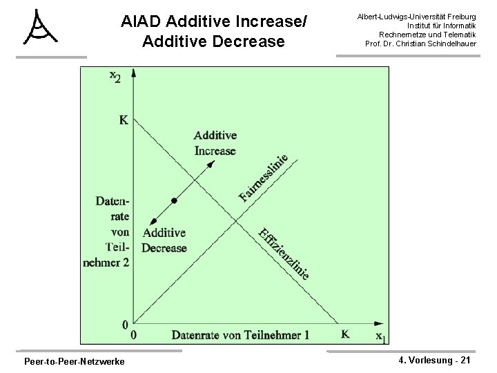 AIAD Additive Increase/ Additive Decrease Peer-to-Peer-Netzwerke Albert-Ludwigs-Universität Freiburg Institut für Informatik Rechnernetze und Telematik