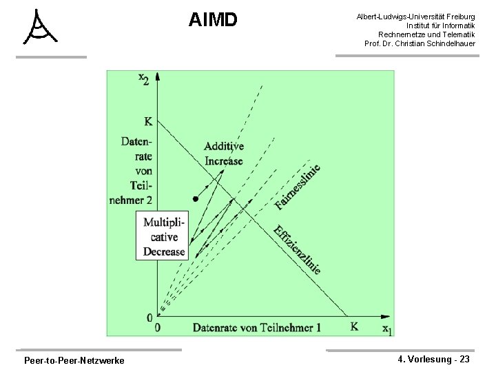 AIMD Peer-to-Peer-Netzwerke Albert-Ludwigs-Universität Freiburg Institut für Informatik Rechnernetze und Telematik Prof. Dr. Christian Schindelhauer