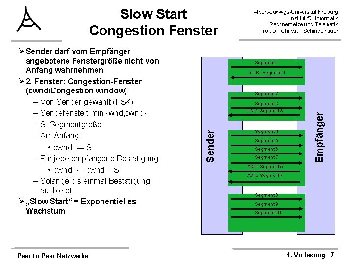 Slow Start Congestion Fenster Segment 1 ACK: Segment 1 Segment 2 ACK: Segment 3