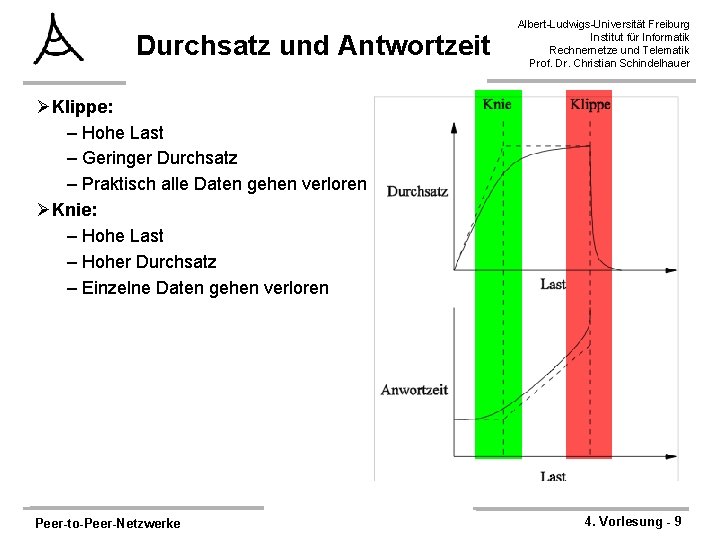 Durchsatz und Antwortzeit Albert-Ludwigs-Universität Freiburg Institut für Informatik Rechnernetze und Telematik Prof. Dr. Christian