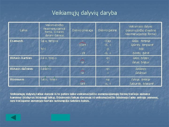 Veikiamųjų dalyvių daryba Laikas Esamasis Veiksmažodžio neasmenuojamoji forma, iš kurios daromi dalyviai šąl-a, temp-ia