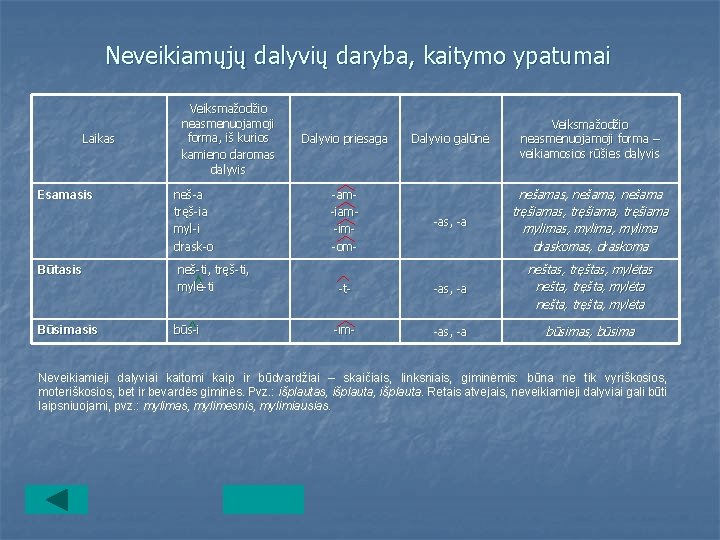 Neveikiamųjų dalyvių daryba, kaitymo ypatumai Laikas Esamasis Būtasis Būsimasis Veiksmažodžio neasmenuojamoji forma, iš kurios