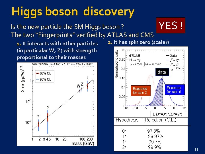 Higgs boson discovery Is the new particle the SM Higgs boson ? The two