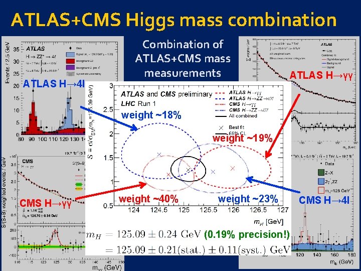 ATLAS+CMS Higgs mass combination ATLAS H→ 4 l Combination of ATLAS+CMS mass measurements ATLAS
