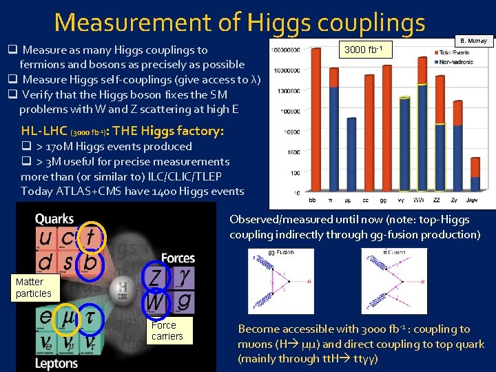 Measurement of Higgs couplings q Measure as many Higgs couplings to fermions and bosons