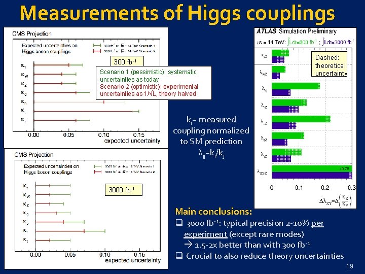 Measurements of Higgs couplings 300 fb-1 Scenario 1 (pessimistic): systematic uncertainties as today Scenario