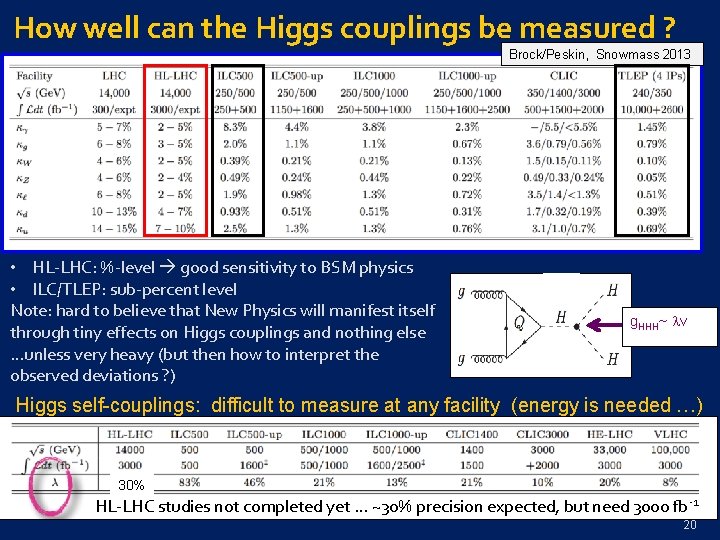 How well can the Higgs couplings be measured ? Brock/Peskin, Snowmass 2013 • HL-LHC: