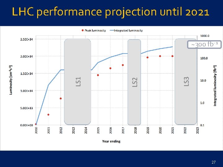 LHC performance projection until 2021 ~300 fb-1 27 
