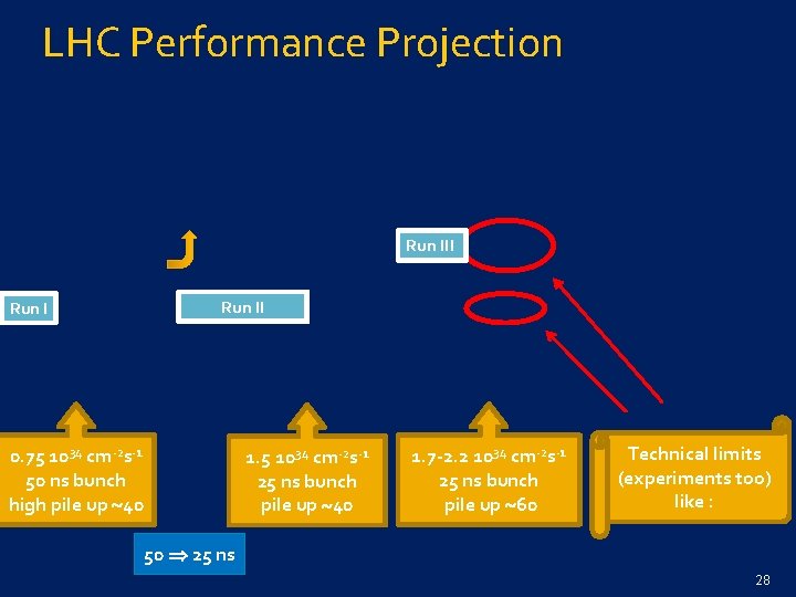 LHC Performance Projection Run III Run II 0. 75 1034 cm-2 s-1 50 ns