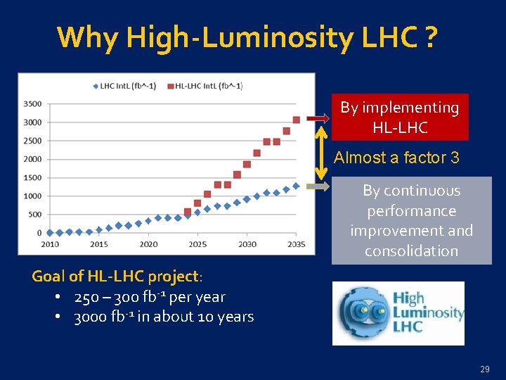 Why High-Luminosity LHC ? By implementing HL-LHC Almost a factor 3 By continuous performance