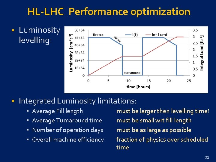 HL-LHC Performance optimization § § Luminosity levelling: § Integrated Luminosity limitations: ▪ ▪ Average