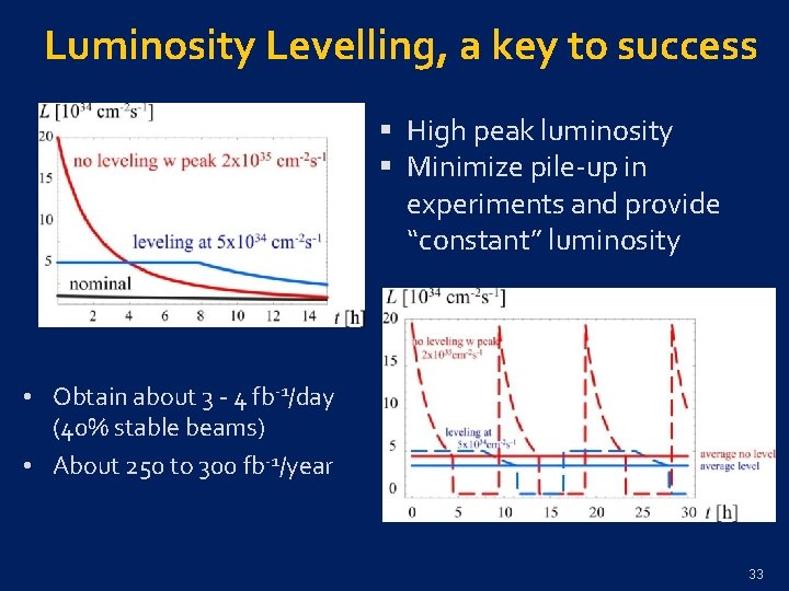 Luminosity Levelling, a key to success § High peak luminosity § Minimize pile-up in