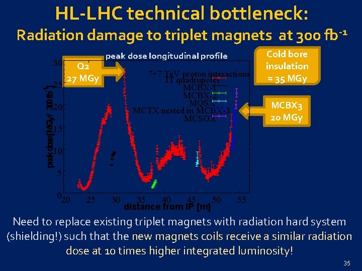 HL-LHC technical bottleneck: Radiation damage to triplet magnets at 300 fb-1 30 peak dose[MGy/