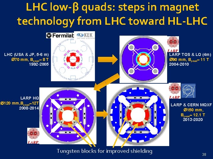 LHC low-β quads: steps in magnet technology from LHC toward HL-LHC LARP TQS &