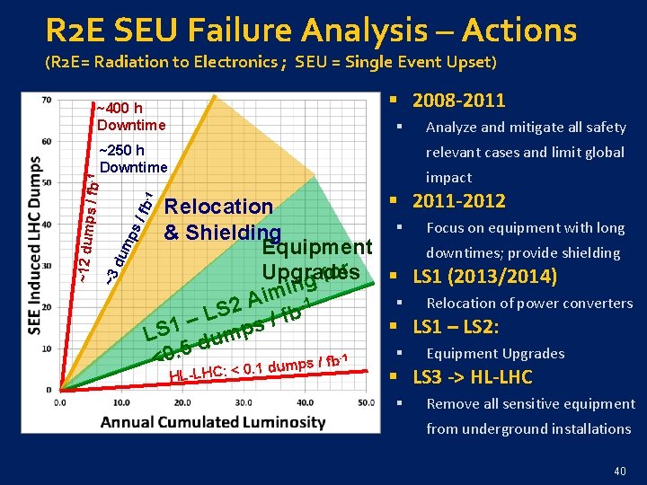 R 2 E SEU Failure Analysis – Actions (R 2 E= Radiation to Electronics