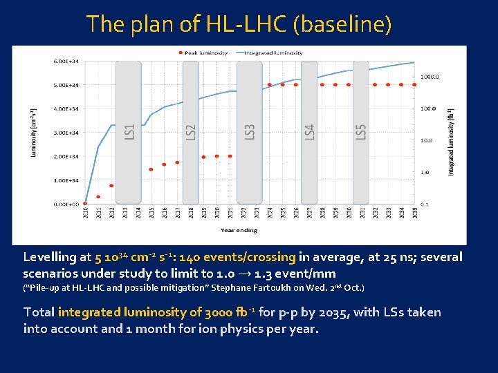 The plan of HL-LHC (baseline) Levelling at 5 1034 cm-2 s-1: 140 events/crossing in