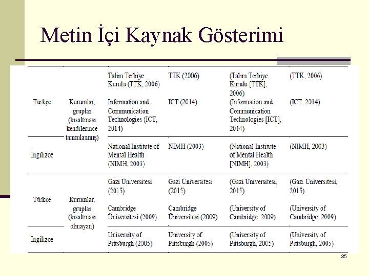 Metin İçi Kaynak Gösterimi 35 