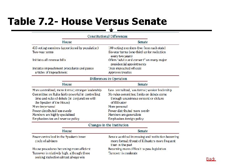 Table 7. 2 - House Versus Senate Back 