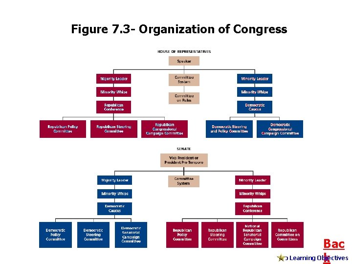 Figure 7. 3 - Organization of Congress Bac To Learning Objectives k 
