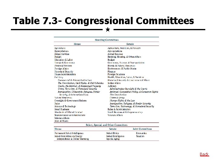 Table 7. 3 - Congressional Committees Back 