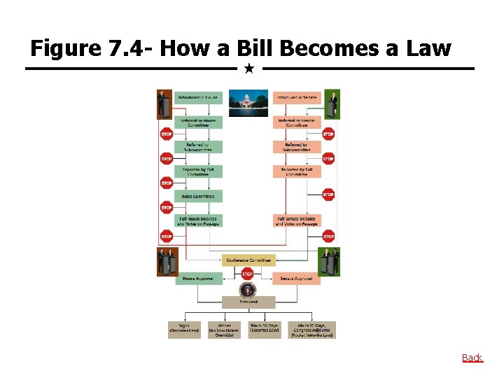 Figure 7. 4 - How a Bill Becomes a Law Back 