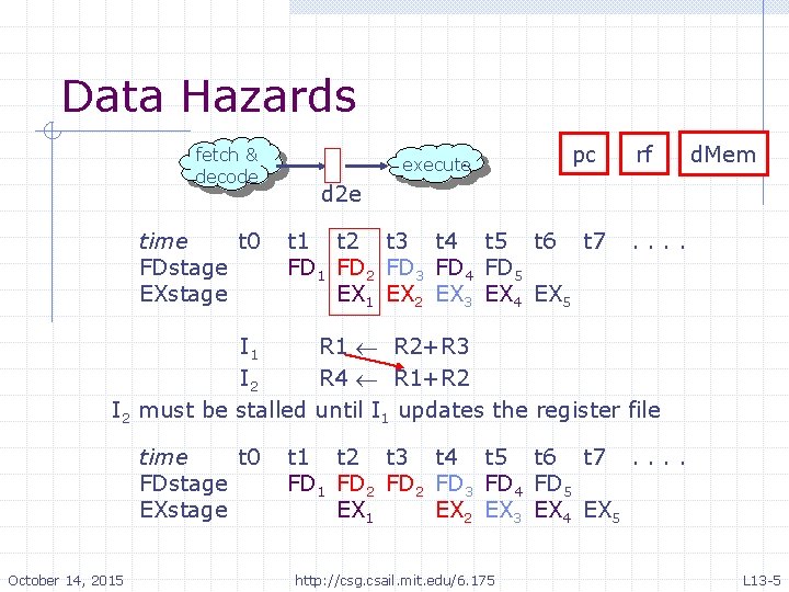Data Hazards fetch & decode time t 0 FDstage EXstage execute pc rf d.
