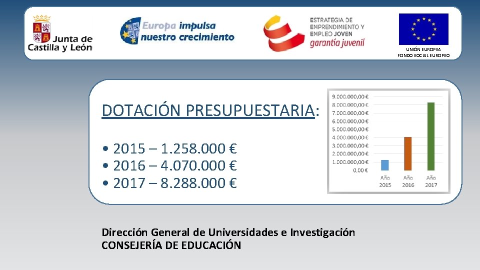 UNIÓN EUROPEA FONDO SOCIAL EUROPEO DOTACIÓN PRESUPUESTARIA: • 2015 – 1. 258. 000 €