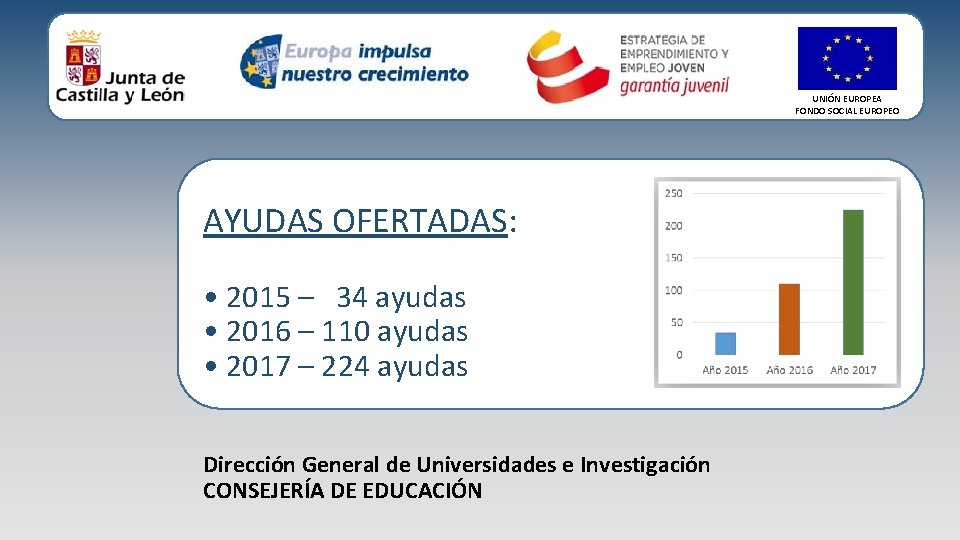 UNIÓN EUROPEA FONDO SOCIAL EUROPEO AYUDAS OFERTADAS: • 2015 – 34 ayudas • 2016