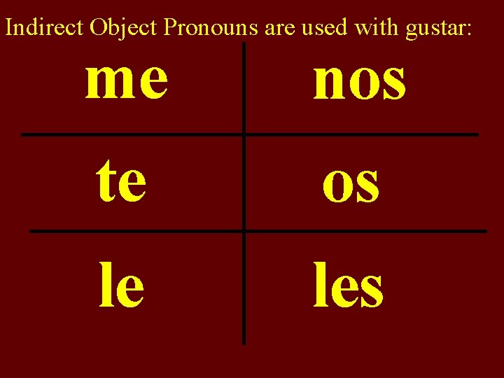 Indirect Object Pronouns are used with gustar: me nos te os le les 