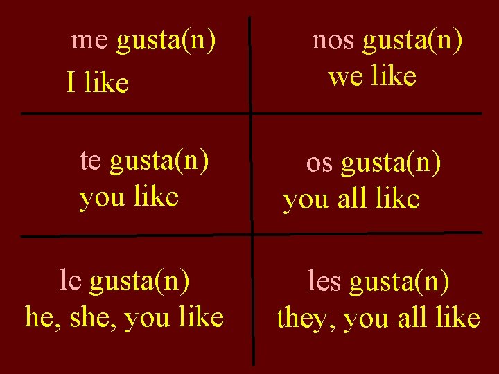 me gusta(n) I like te gusta(n) you like le gusta(n) he, she, you like