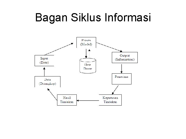 Bagan Siklus Informasi 