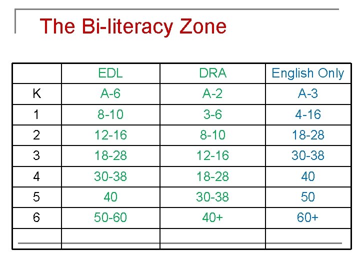 The Bi-literacy Zone EDL DRA English Only K A-6 A-2 A-3 1 8 -10