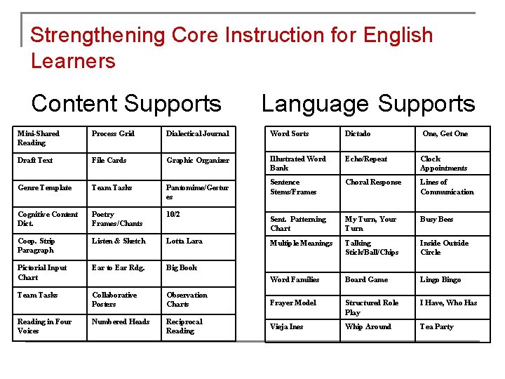 Strengthening Core Instruction for English Learners Content Supports Language Supports Mini-Shared Reading Process Grid