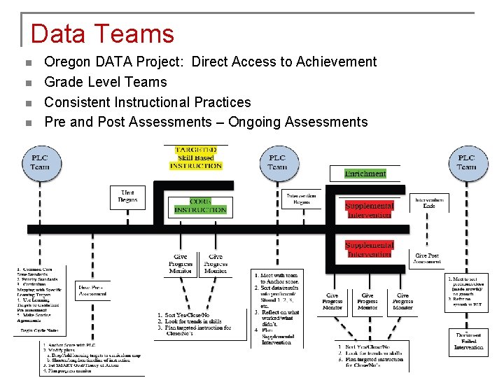 Data Teams n n Oregon DATA Project: Direct Access to Achievement Grade Level Teams