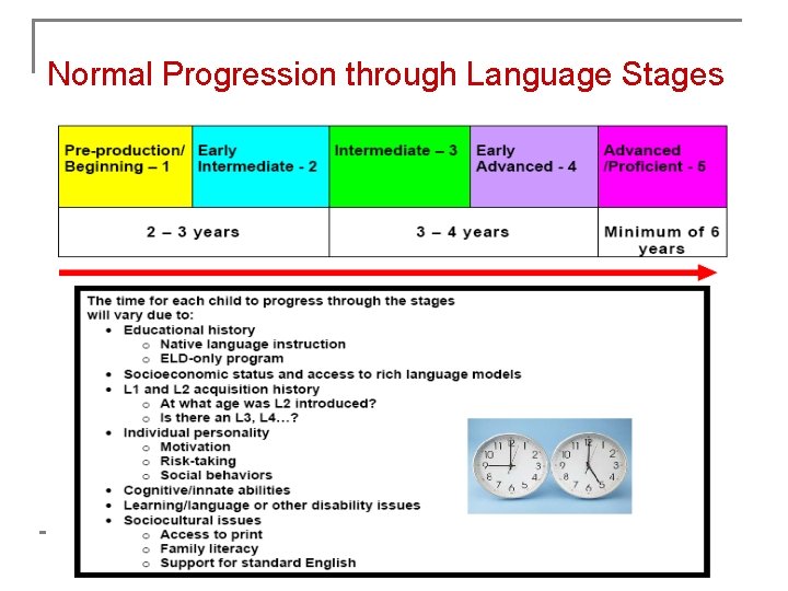 Normal Progression through Language Stages 