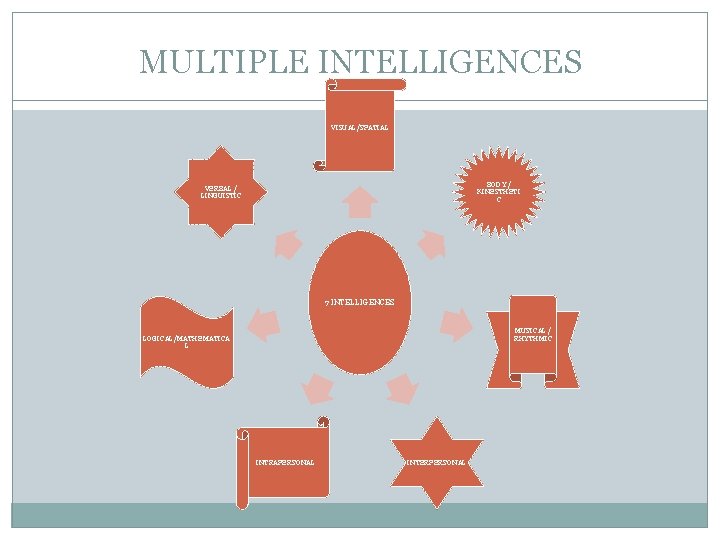 MULTIPLE INTELLIGENCES VISUAL/SPATIAL BODY / KINESTHETI C VERBAL / LINGUISTIC 7 INTELLIGENCES MUSICAL /