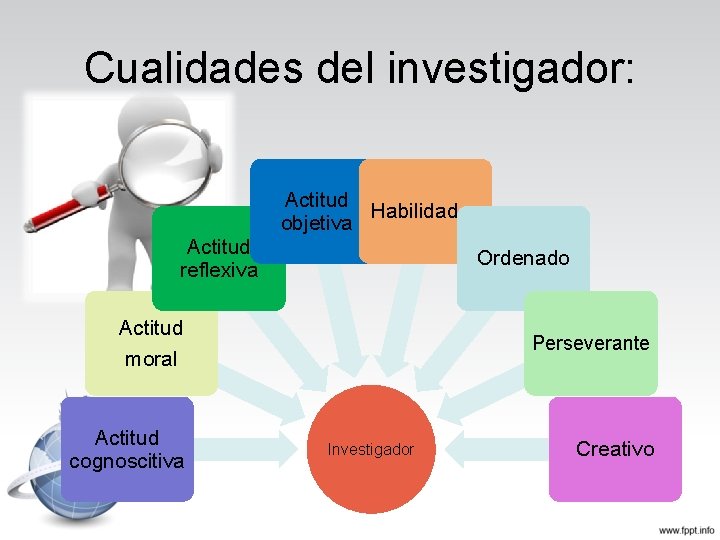 Cualidades del investigador: Actitud Habilidades objetiva Actitud reflexiva Ordenado Actitud moral Actitud cognoscitiva Perseverante