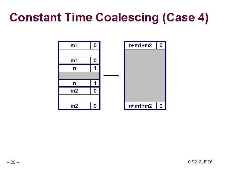 Constant Time Coalescing (Case 4) – 28 – m 1 0 m 1 n Constant Time Coalescing (Case 4) – 28 – m 1 0 m 1 n
