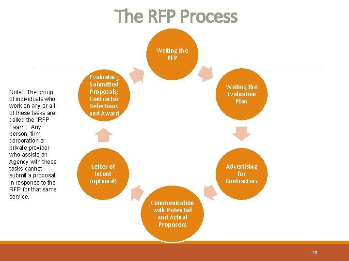 The RFP Process Writing the RFP Note: The group of individuals who work on