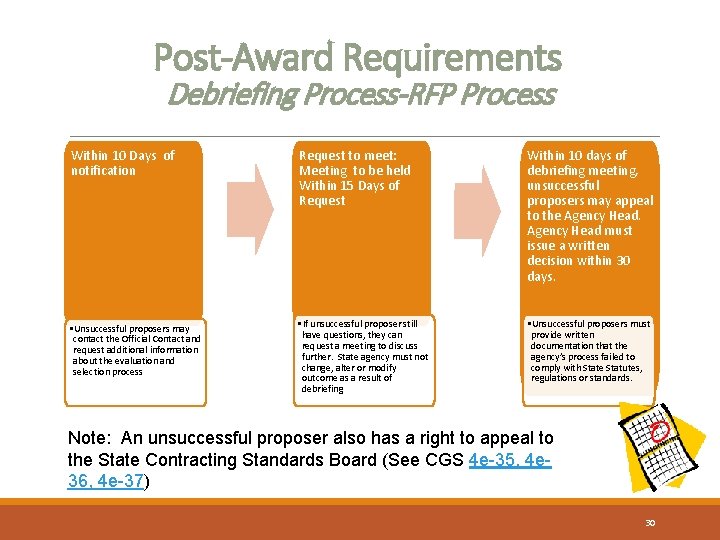 Post-Award Requirements Debriefing Process-RFP Process Within 10 Days of notification Request to meet: Meeting