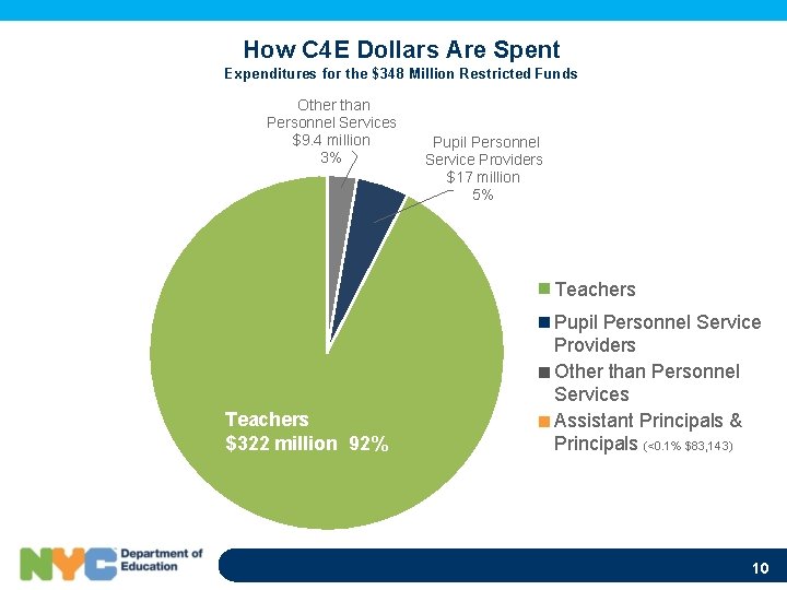 How C 4 E Dollars Are Spent Expenditures for the $348 Million Restricted Funds