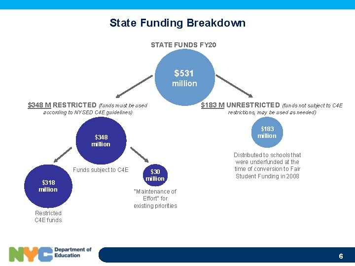 State Funding Breakdown STATE FUNDS FY 20 $531 million $348 M RESTRICTED (funds must