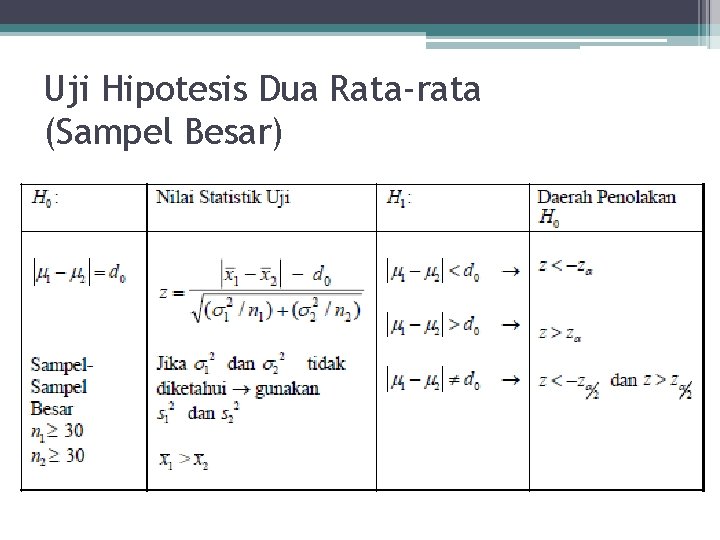 Uji Hipotesis Dua Rata-rata (Sampel Besar) 