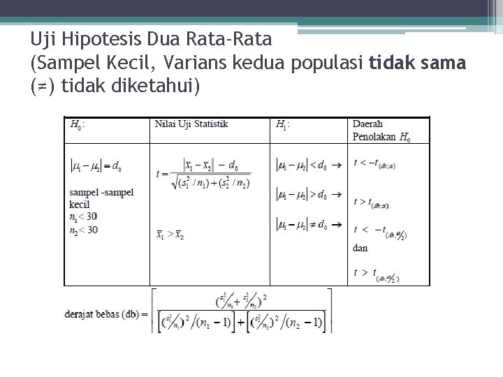 Uji Hipotesis Dua Rata-Rata (Sampel Kecil, Varians kedua populasi tidak sama (≠) tidak diketahui)