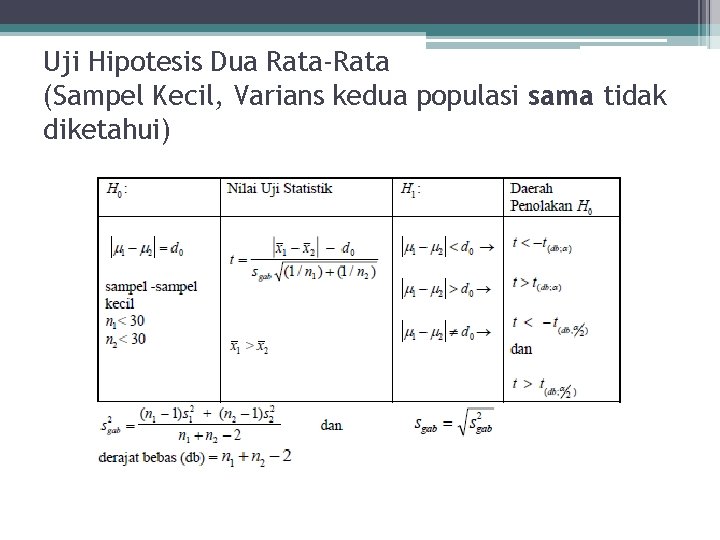 Uji Hipotesis Dua Rata-Rata (Sampel Kecil, Varians kedua populasi sama tidak diketahui) 