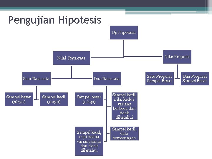 Pengujian Hipotesis Uji Hipotesis Nilai Proporsi Nilai Rata-rata Satu Rata-rata Sampel besar (n≥ 30)