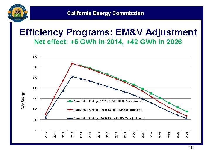 California Energy Commission Efficiency Programs: EM&V Adjustment Net effect: +5 GWh in 2014, +42