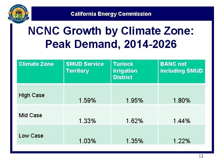 California Energy Commission NCNC Growth by Climate Zone: Peak Demand, 2014 -2026 Climate Zone